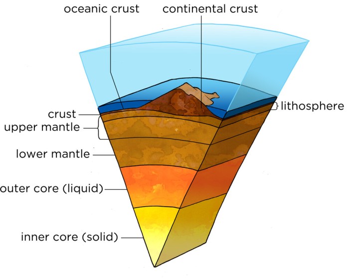 Most of the earth's heat is stored in the mantle