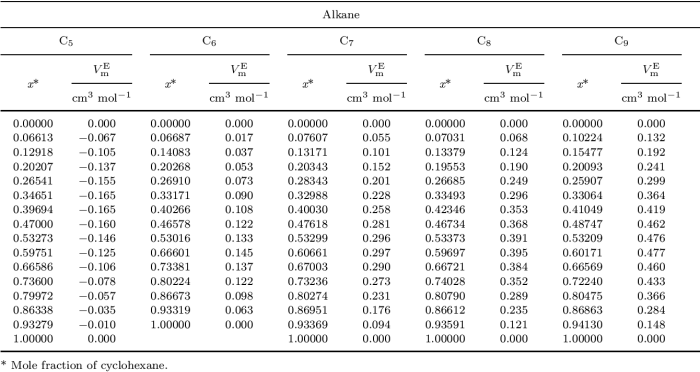 Place these hydrocarbons in order of decreasing boiling point