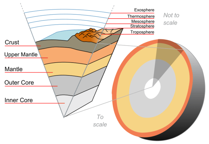 Most of the earth's heat is stored in the mantle