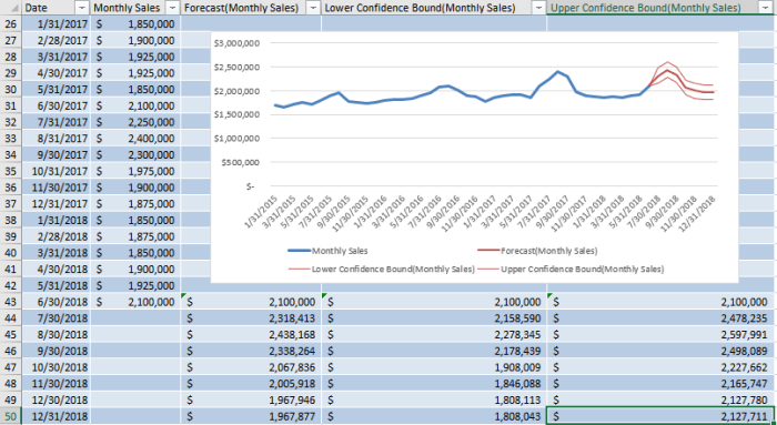 Create a forecast sheet based on range a1 b4