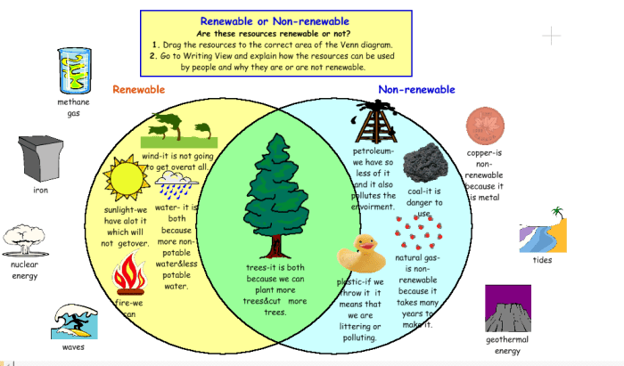 Renewable and non renewable resources venn diagram